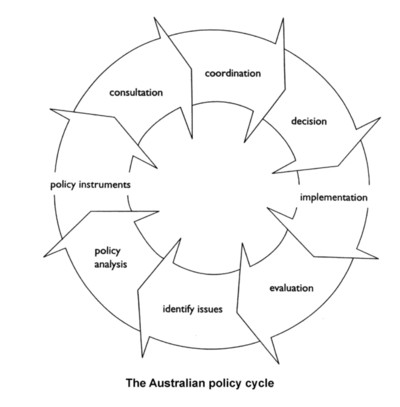 The Australian Public Policy Cycle